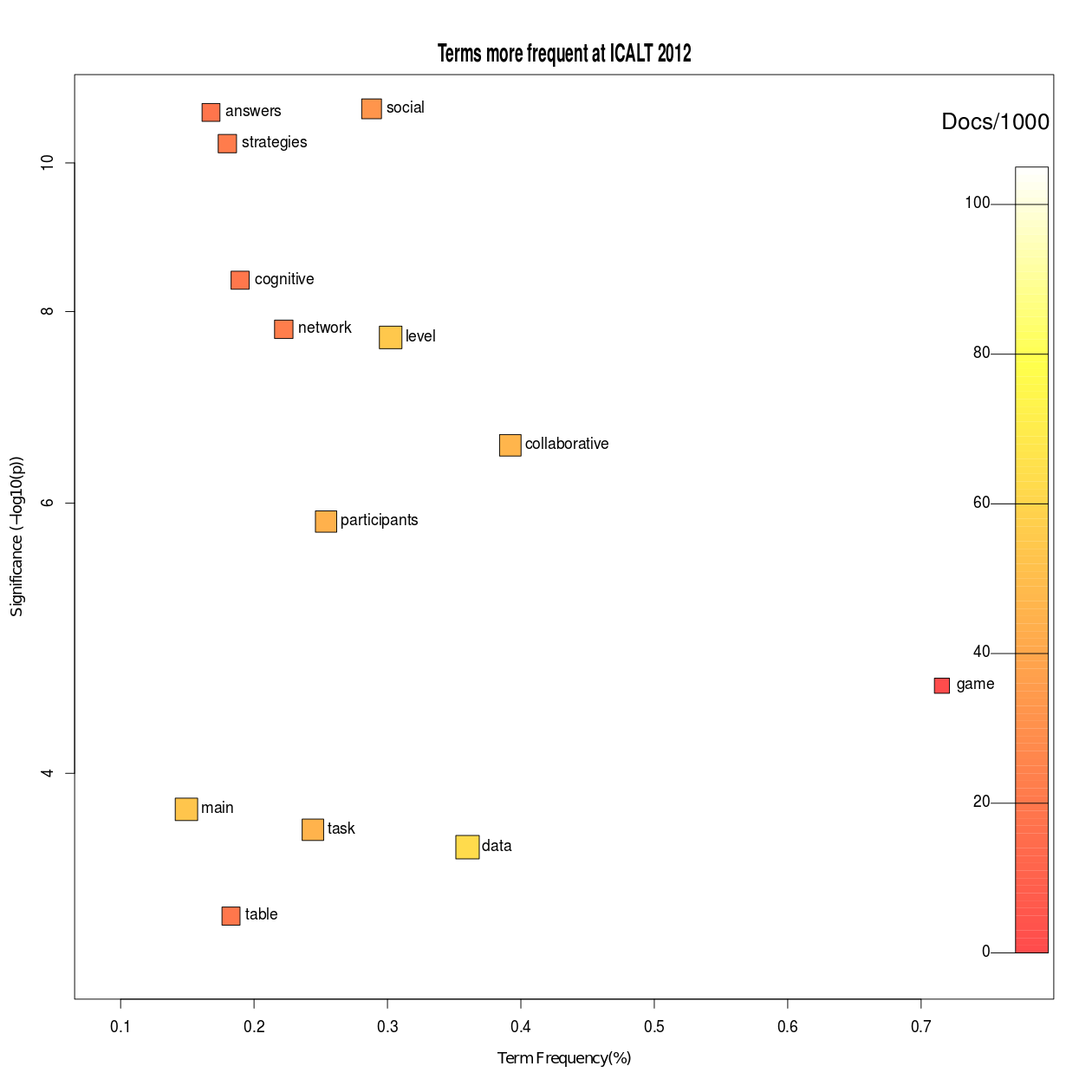 ICALT 2012 Frequencies and Significance